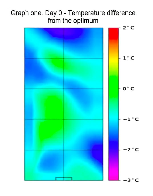 Figure 1a: Day 0 - Temperature difference from the optimum