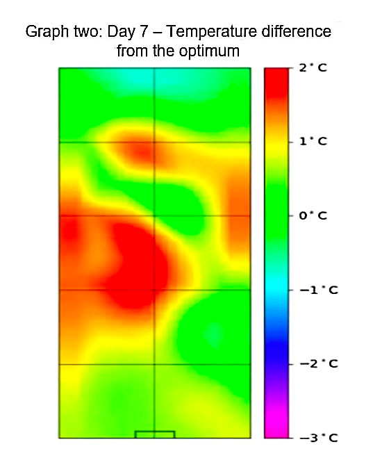 Figure 1b: Day 7 - Temperature difference from the optimum