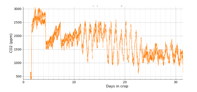 Figure two – Detailed CO2 levels in PPM of the blue shed over the crop cycle